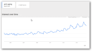 Google trends for Anti Aging